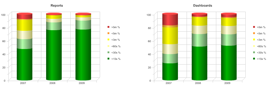 Effect van partitioning op landcode Eind 2007: partitioning Fact tabellen in DWH op landcode merkbare performance winst Partitioning is wel apart