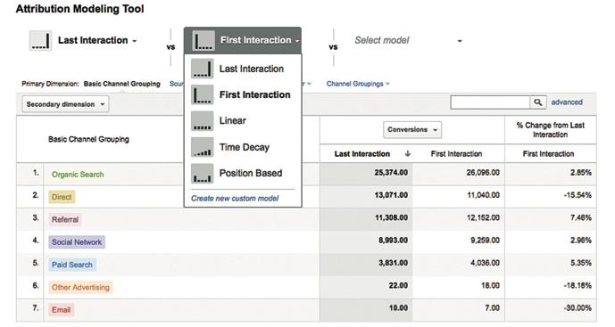 Display advertising aan het begin van het conversiepad.