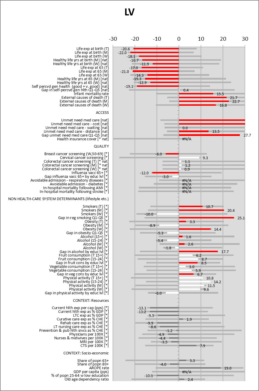 Grafiek 2: JAF output voor Litouwen Bron: SPC, Indicators