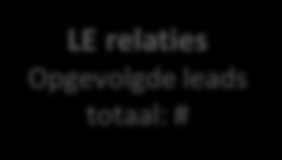 Resultaten, leadopvolging marketing LE relaties Opgevolgde leads totaal: # LELOBO ontvangen # (56% tov totaal)