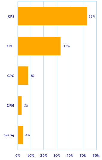 2.3 Profiel netwerken CPS en CPL vormen grootste deel van omzet van de affiliate netwerken.