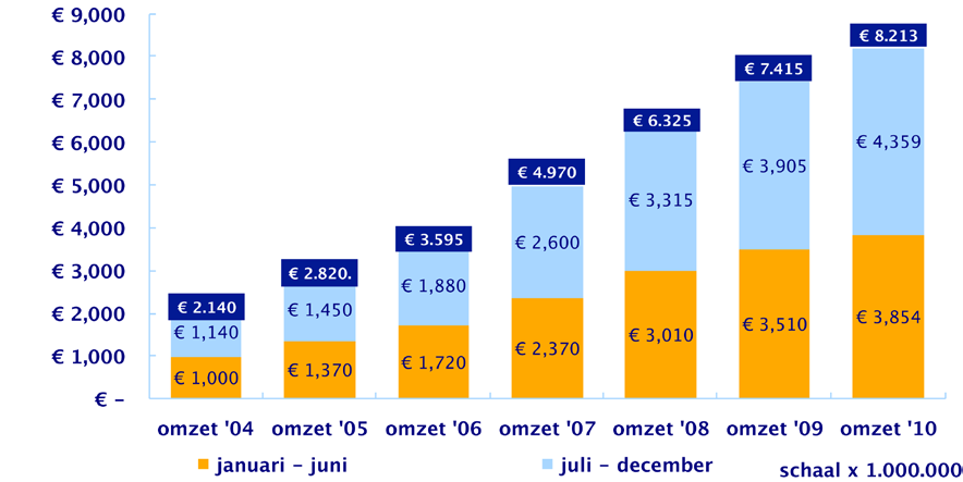 3.2 Vertrouwen Online thuiswinkelmarkt groeit gestaag door in Nederland Hoewel het optimisme in de omzetgroei van de affiliate markt is getemperd, blijft het vertrouwen van de consument in online