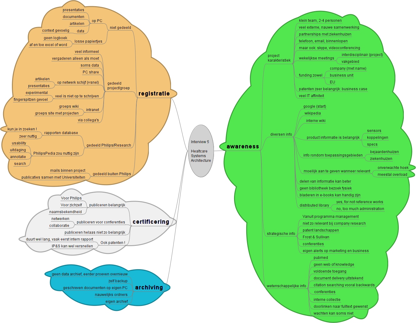 Bijlage 3: Mindmaps van