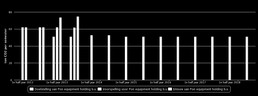 8 van 13 Emissiestroom Uitstoot (ton CO₂) Elektriciteit 19,5 Verwarming 6,0 Leaseauto's 44,7 Bedrijfsauto's 78,3 Totale uitstoot: 148 ton CO 2 5.