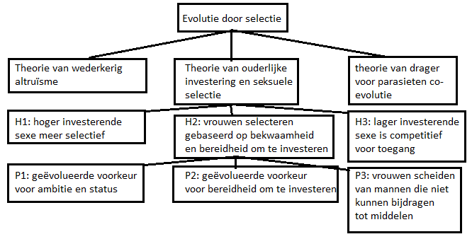 de sexe die de grootste investering moet doen voor het opgroeien van nakomelingen, is het meest kieskeurig wat betreft partnerselectie De sexe die kleinste investering brengt, is meer competitief met