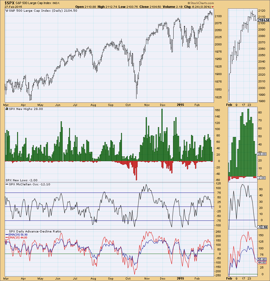 SPX middellange termijn signalen Negatieve divergentie in New highs en new lows neutraal De