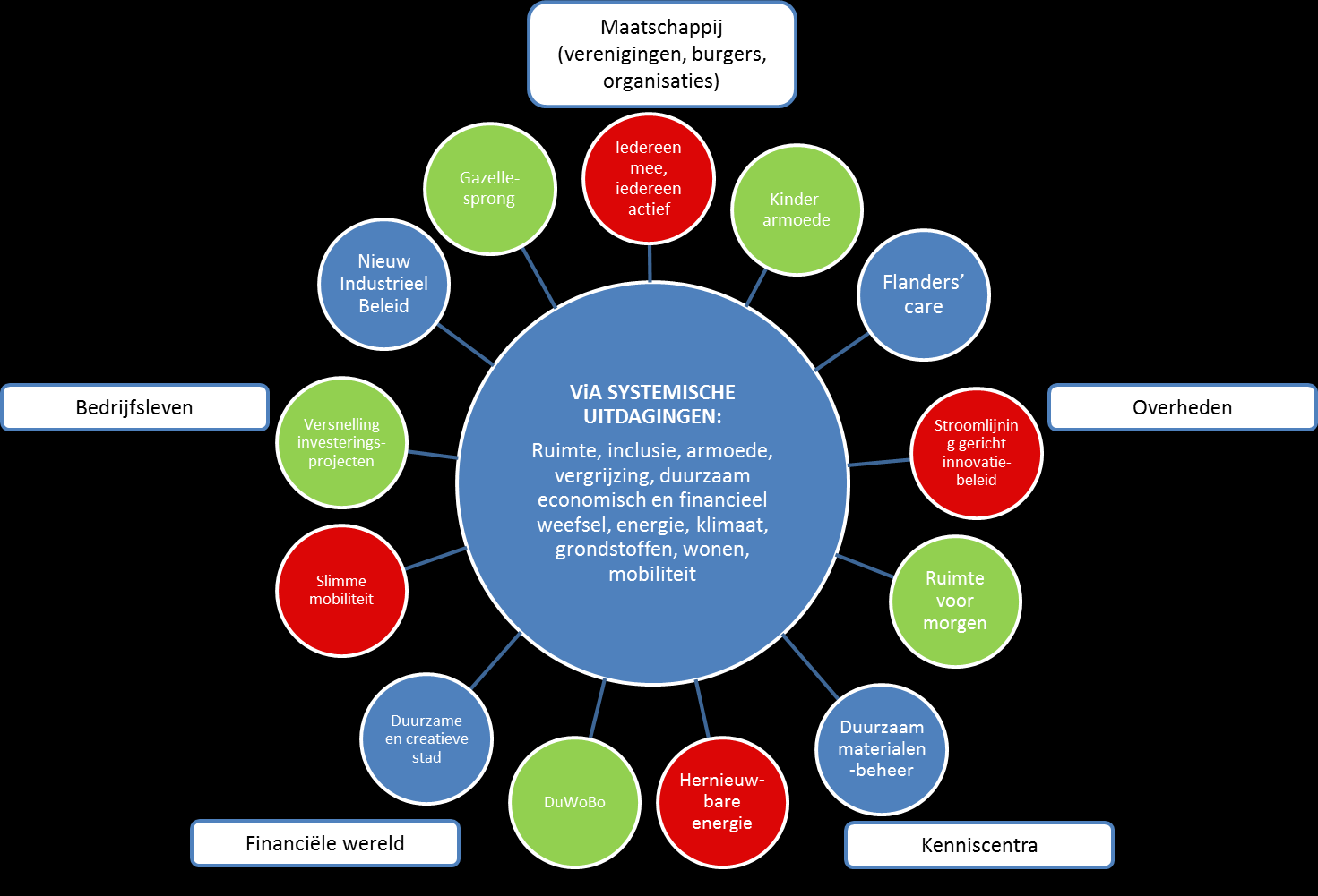 Figuur 3: overzicht systemische uitdagingen, transities en maatschappelijke vijfhoek 2.