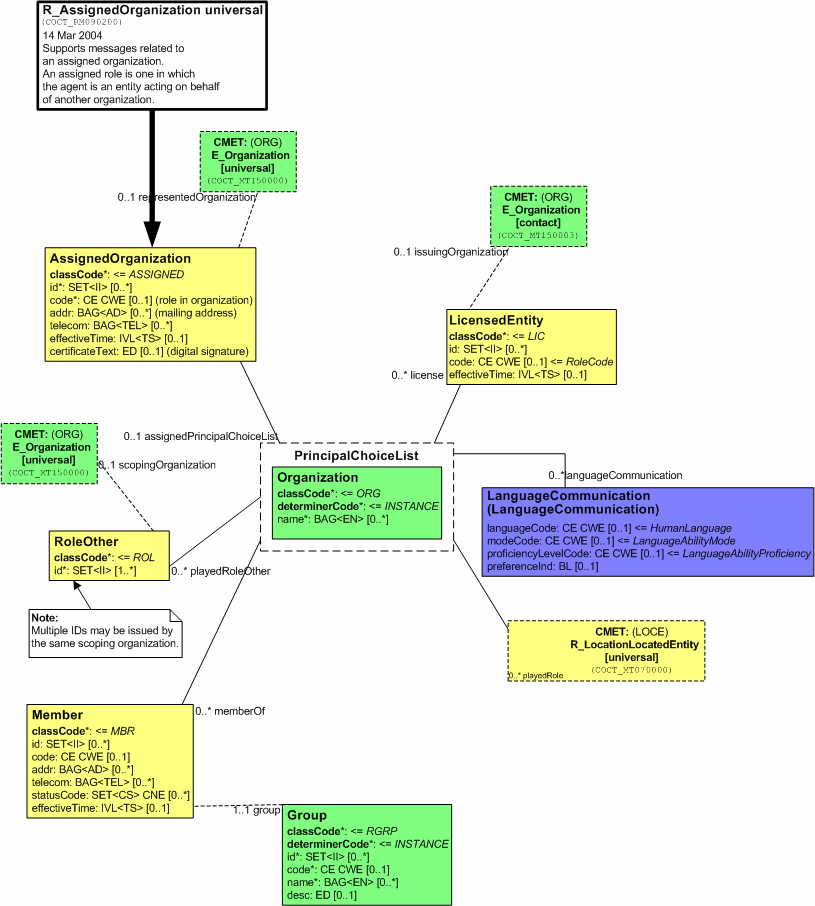 7.6.3 Universal XML-voorbeeld <AssignedOrganization> <id root="2.16.840.1.113883.2.4.6.1" extension="06003652"/> <addr