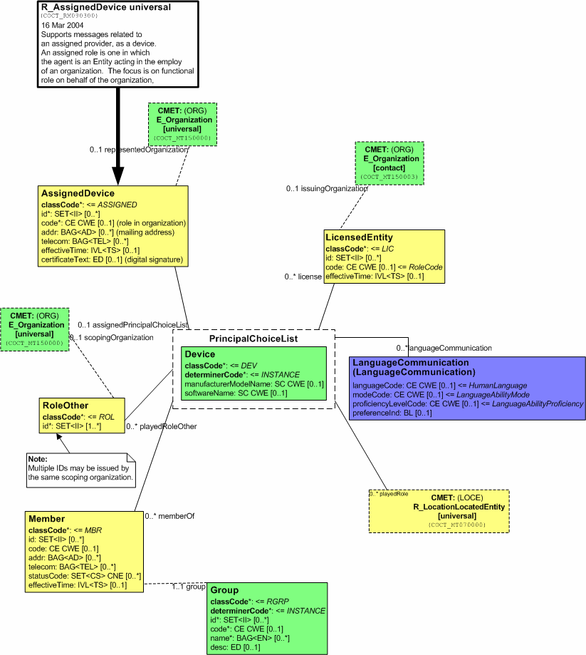 7.7 R_AssignedDevice (apparaat) Deze CMET wordt gebruikt om gegevens rond apparatuur vast te leggen. XML-voorbeeld <AssignedDevice> <id root="2.16.528.1.1007.3.3.12345.