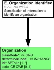 7.9 E_Organization (organisatie) Deze CMET wordt zelden los gebruikt, maar meestal als onderdeel van andere CMET s. 7.9.1 Identified XML-voorbeeld <Organization> <id extension="1" root="2.