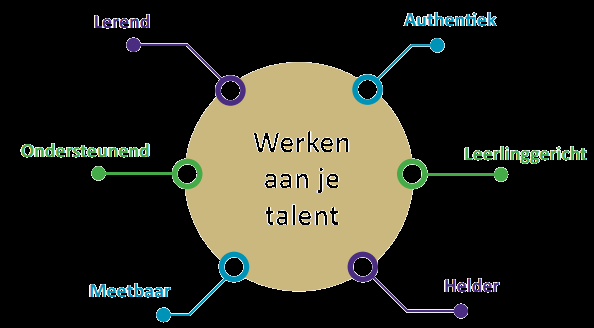 Actie: Verzorgen van gezamenlijke activiteiten in het kader van kunst, sport, science Inventariseren van digitale mogelijkheden voor samenwerken Schoolorganisatie De school heeft de pioniersfase,