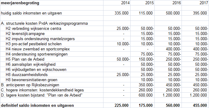 Financiële paragraaf: nadere toelichting op de cijfers Bijlage bij verkiezingsprogramma PvdA De Bilt voor de gemeenteraadsverkiezingen van 19 maart 2014.