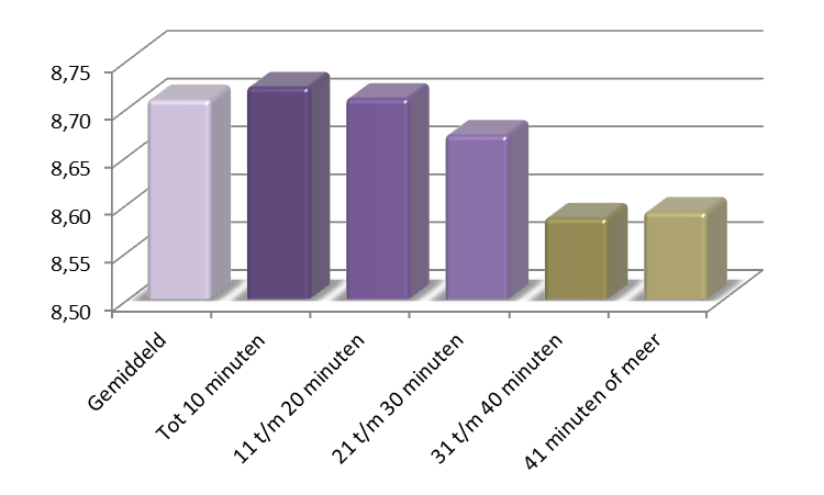 Ook de variabele van chroniciteit lijkt van invloed te zijn op de beoordeling. Opvallend is dat chronische patiënten positiever lijken te zijn in vergelijking met niet chronische patiënten.