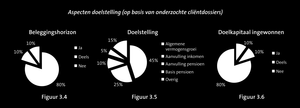 In gevallen waarin de cliënt een concreet (toekomstig) doelkapitaal voor ogen heeft, is de hoogte van dit doelkapitaal en/of het daarbij horende streefrendement maar in een miniem aantal van de