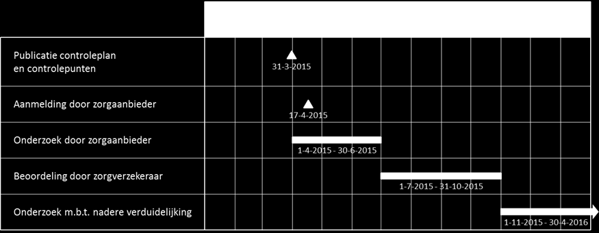 3. TIJDSPAD Streven is om het Onderzoek controles cggz 2013 met betrekking tot de hierboven afgebakende massa voor het einde van 2015 te hebben afgerond.