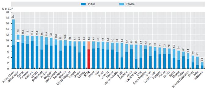 Nederland groeit harder dan de VS; alleen landen met een achterstand in zorginvesteringen in 2000 groeiden harder (de UK en Nieuw Zeeland spendeerden in 2000 onder het OECD gemiddelde aan zorg).