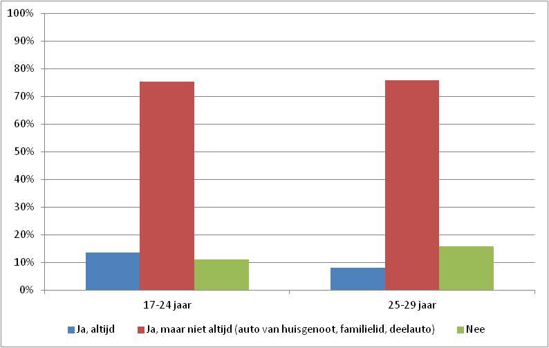 128 Figuur 5: Beschikbaarheid van de auto van jongvolwassenen met een rijbewijs en geen eigen auto in bezit. Bron: KiM-survey onder Nederlanders van 17 jaar en ouder, oktober 2013.