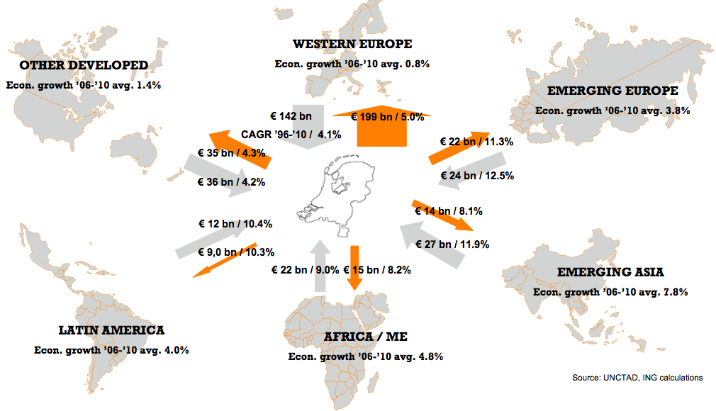 relatief klein deel van de Nederlandse export komt buiten Europa terecht: 18% bij de agro-export, 23% bij de overige goederenexport.