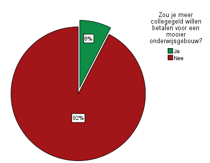 Resultaten enquête De figuren op deze pagina geven de antwoorden weer van de respondenten op de vraag: Hoe belangrijk vind je de volgende faciliteiten op het terrein van je instelling?