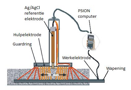 De psion computer was verbonden met de wapening via de werkelektrode.