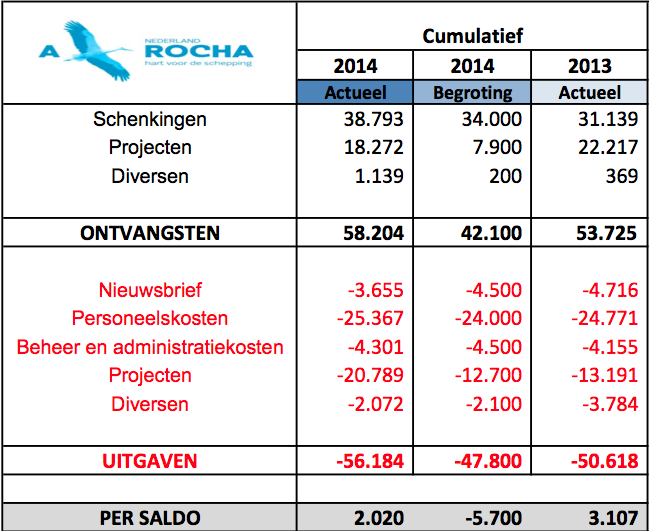 Hoofdstuk 7: financieel verslag A Rocha Nederland Verkorte staat van baten en lasten 2014 Toelichting op staat van baten en lasten Toelichting baten: 1.