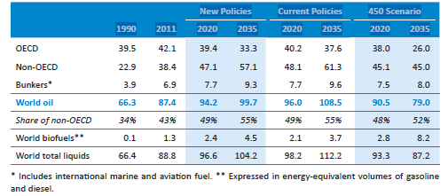 Figuur 14 Mondiale olievraag en invulling per soort olie voor het New Policies Scenario van de IEA Bron: IEA (WEO, 2012).