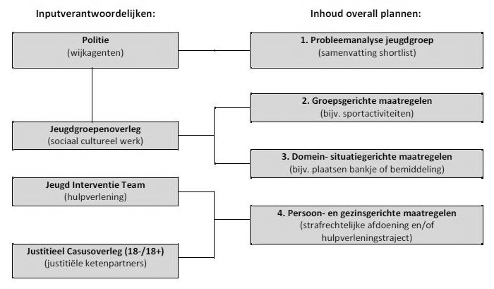 Voor elke jongere, waar minimaal twee partners zorgen over hebben, wordt een plan van aanpak opgesteld, daar waar dit noodzakelijk is in de vorm van een gezinsplan.