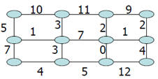 4.3. Complexiteit Hoeveel operaties zijn er nodig voor Prim? O(n^2) Hoeveel operaties zijn er nodig voor Kruskal? O(m log m) 4.4. Oefeningen Aanpassen Dijkstra s algoritme naar Max Flow Algoritme Laat c ij de capaciteit zijn van een boog, Definieer de capaciteit van een pad als de minimale capaciteit van een boog in pad P.