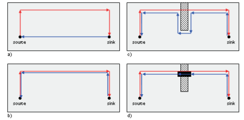 High speed logic: Reference Planes Een elektrisch circuit is altijd een gesloten loop: In een DC circuit kiest de return current altijd de weg van de minste weerstand (fig a) Bij een hoge frequentie