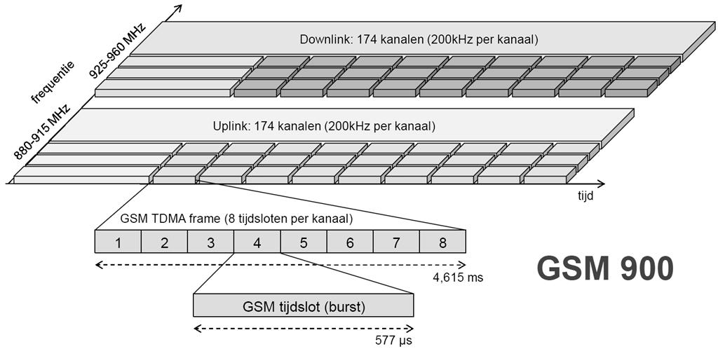 2.5.4. Fysieke laag De GSM fysieke laag, wat verwijst naar de eerste van de zeven lagen van het Open System Interconnection (OSI) model bevat alle radiospecifieke functies.