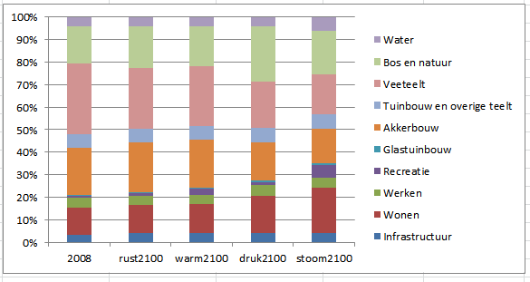 Fig. 2.2 Landgebruik in detail 2050 Fig. 2.3 Landgebruik in detail 2100 Verstedelijking Het meest opvallend in 2100 is de toename van het woonoppervlak.