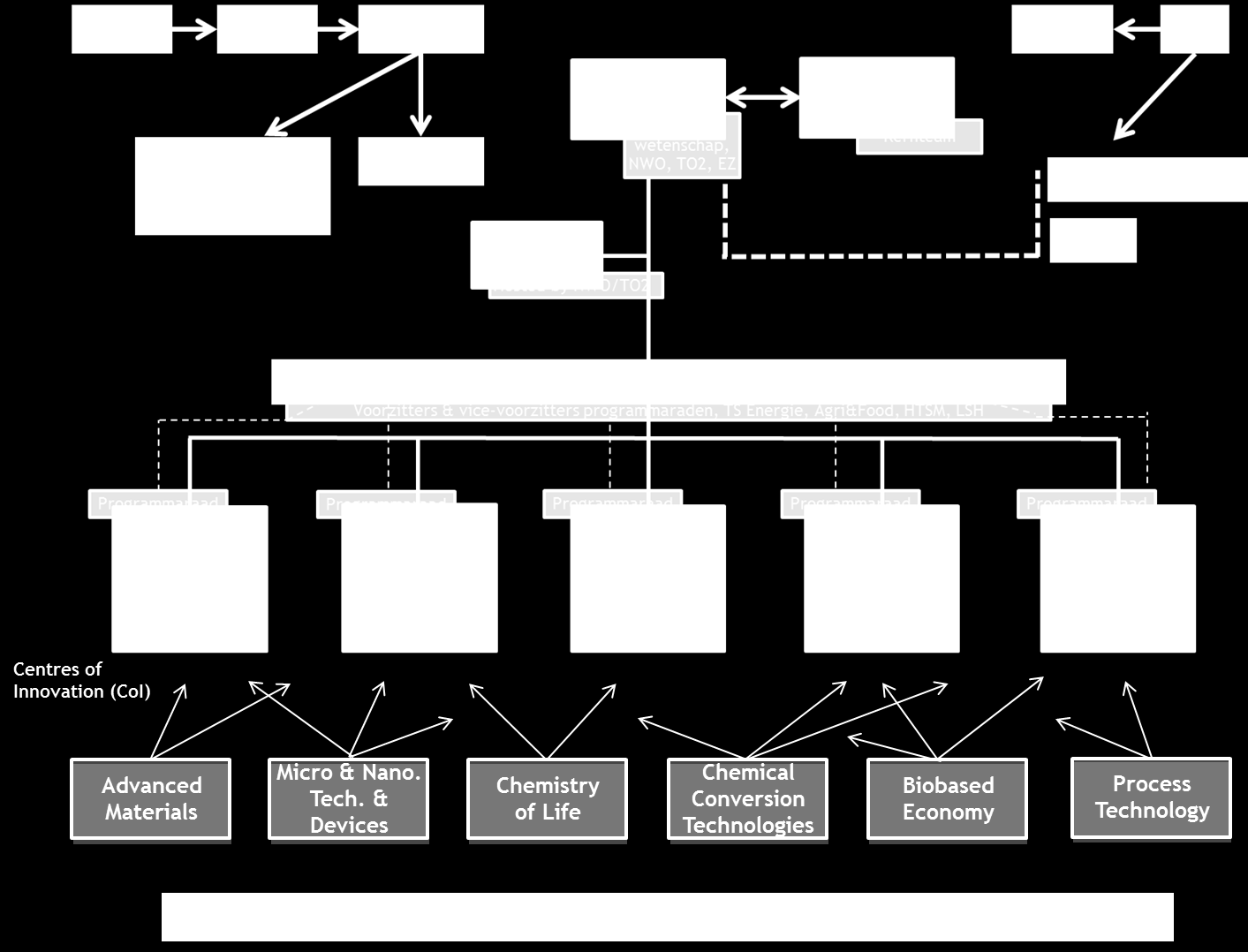 Figuur 7: Model voor governance TKI Chemie (- - -= voorzitter en vicevoorzitter Programmaraad hebben zitting in de Strategy Board; GB-CW = Gebiedsbestuur Chemische Wetenschappen). 4.