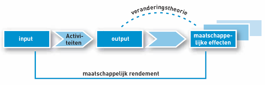 7.5 Maatschappelijk rendement De Alliantie investeert veel in het vitaal maken en houden van wijken waar wij bezit hebben.