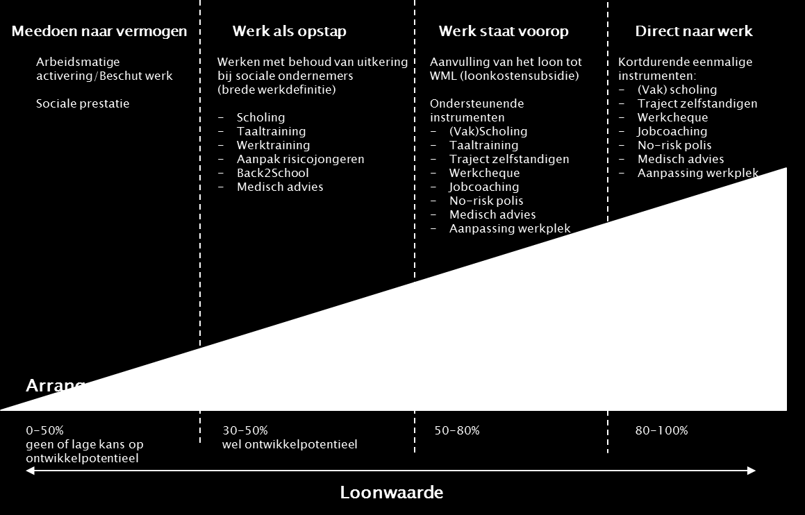 Bijlage 5 - Instrumenten uit het ondersteuningsmodel Aanbod in arrangement 1, 2 en 3 (aanbod varieert; zie afbeelding hierboven) (Vak)scholing Individuele scholing en training, al dan niet in