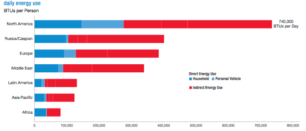 Het gebruik van energie is wereldwijd zeer ongelijk verdeeld (BTU : Britisch Thermal Unit) (bron: http://www.econoshock.