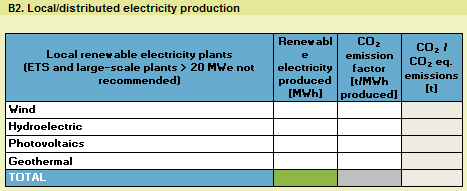 B1. Gemeentelijke aankoop van gecertificeerde groene energie Geef de hoeveelheid aangekochte elektriciteit (in MWh) op als de lokale overheid gecertificeerde groene elektriciteit aankoopt.