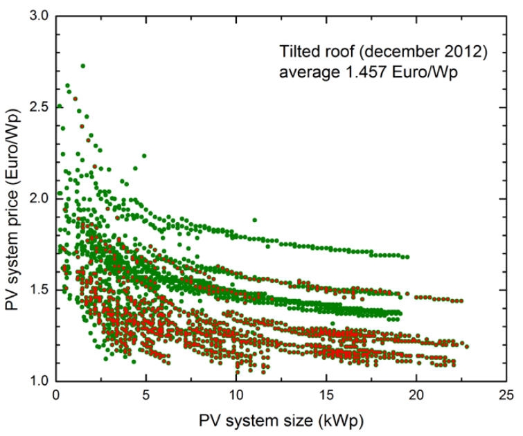 Zonnestroomtechnologie hefmiddel bijvoorbeeld verdeeld worden.