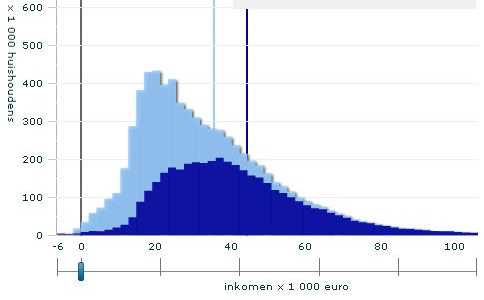 Onderzoeksopzet Figuur 6.2 Inkomensverdeling Nederlandse huishoudens. Bron: CBS, 2012b Voor het meten van opleidingsniveau wordt de variabele opleiding gebruikt.