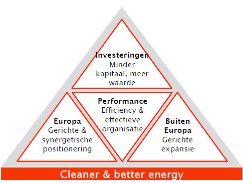 Bijlage - Toelichting op de Cleaner & better energy strategie van E.ON SE Europa E.ON SE heeft het voornemen om meer gebruik te maken van de toenemende synergiën tussen Europa s geïntegreerde markten.