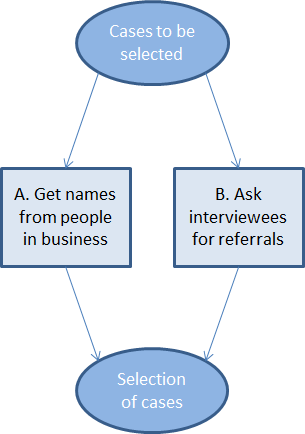 3.4 Case selection The selection of cases is mainly based on the availability of the relevant people for a face to face meeting.