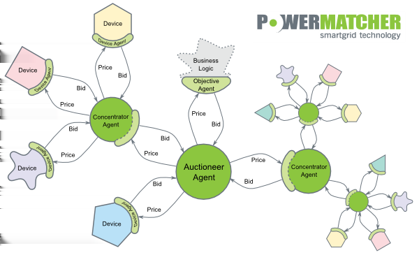 HOOFDSTUK 1. LITERATUURSTUDIE Figuur 1.33: Powermatcher agents Opzet In Hoogkerk, Groningen is een Powermatcher cluster opgezet met een groep huishoudens om de technologie te testen.