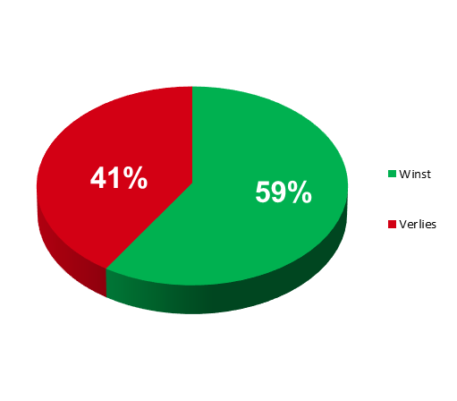 Bij het bepalen van de performance gaan we ervan uit dat iedere positie met 20% van de gehele waarde van de portefeuille wordt ingenomen. Voorbeeld: de totale waarde van de effectenrekening is 50.000.