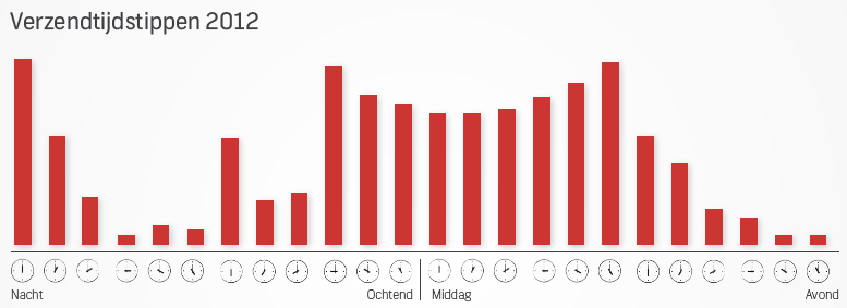 Enkele resultaten uit het onderzoek Verzendingen en verzendtijdstippen Het aantal verzonden e-mails per week fluctueert flink. In de drukste week wordt er 44% meer gemaild dan in de rustigste.