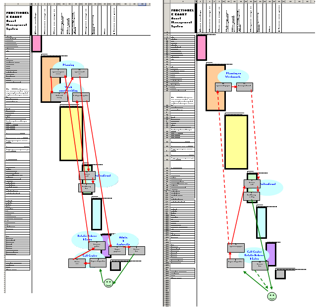 Voorbeeld 1: Globaal ingezet: De functionele kaart als analyse/communicatiemiddel naar afdelingen die betrokken zijn bij een klantproces, met als doel het samen verbeteren van het proces voor de