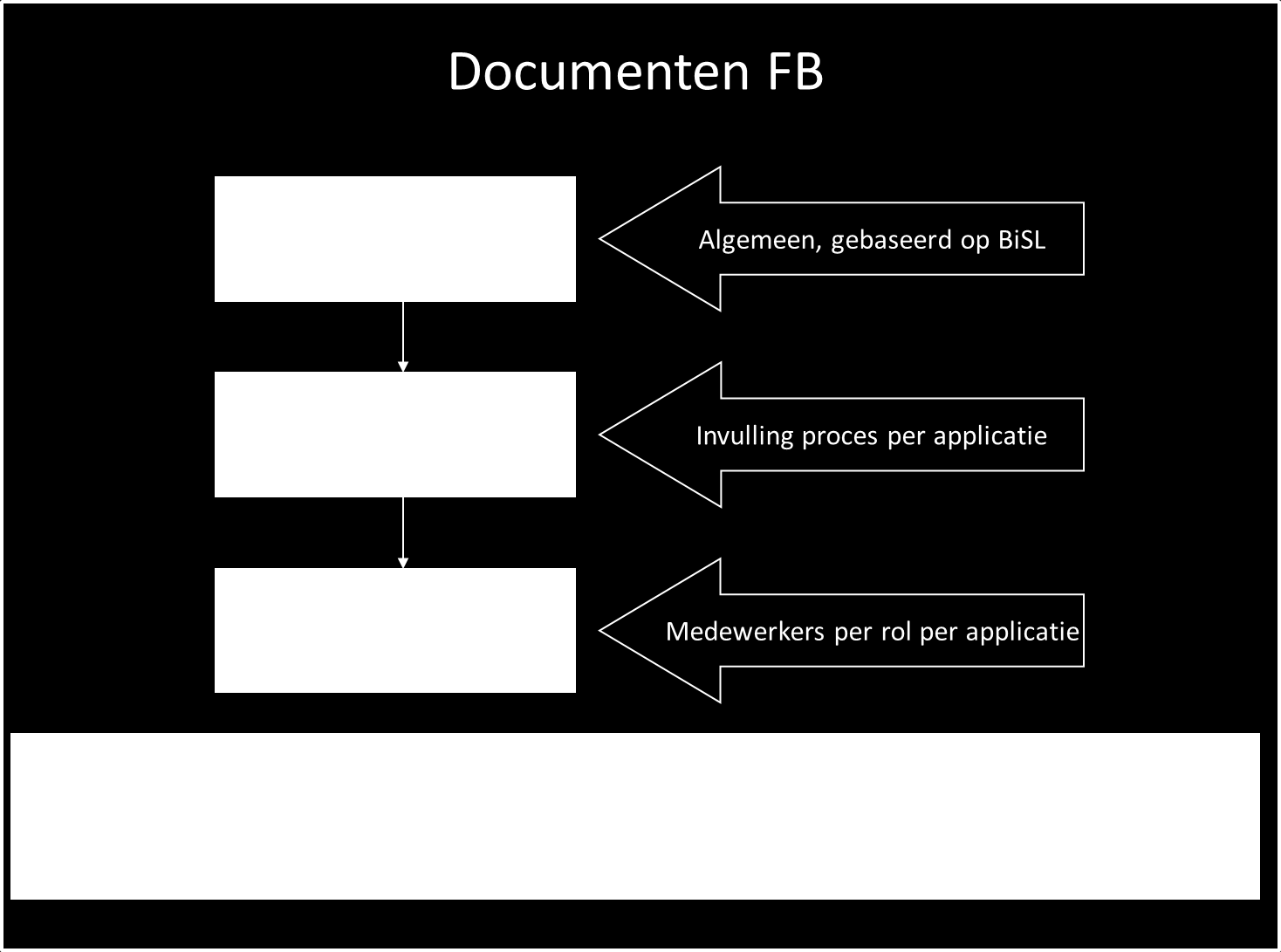 3. Rollen, taken en verantwoordelijkheden (schema met taken/verantwoordelijkheden per rol) 4.