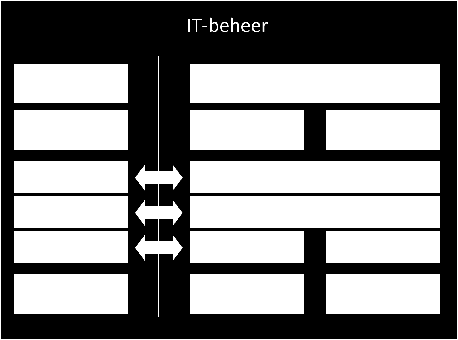 7. In het algemeen zijn de IT-activiteiten zo veel beter planbaar, bij te sturen en (ook achteraf) controleerbaar. De organisatie is met betrekking tot IT veel meer in control.