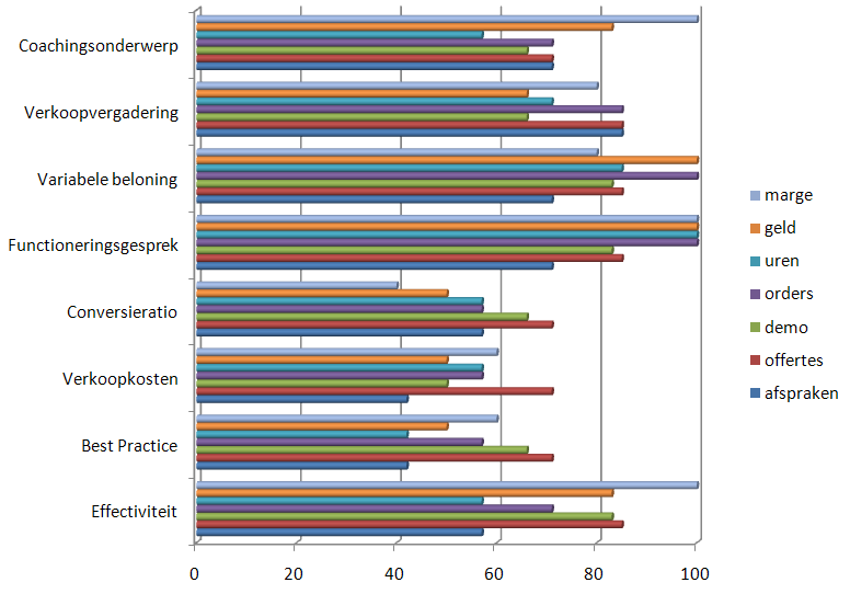 Toepassingen KPI s kunnen op verschillende manieren worden ingezet, niet alleen om de bedrijfsactiviteiten bij te sturen, maar ook als basis voor functioneringsgesprekken of bij de keuze voor