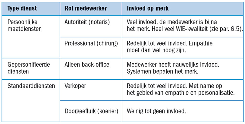 Het adoptieproces van mensen bestaat volgens Rogers uit een aantal mentale stappen die een consument doorloopt voordat hij de dienst al dan niet accepteert.