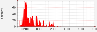 Applicatie monitoring app Wat is de serverload?