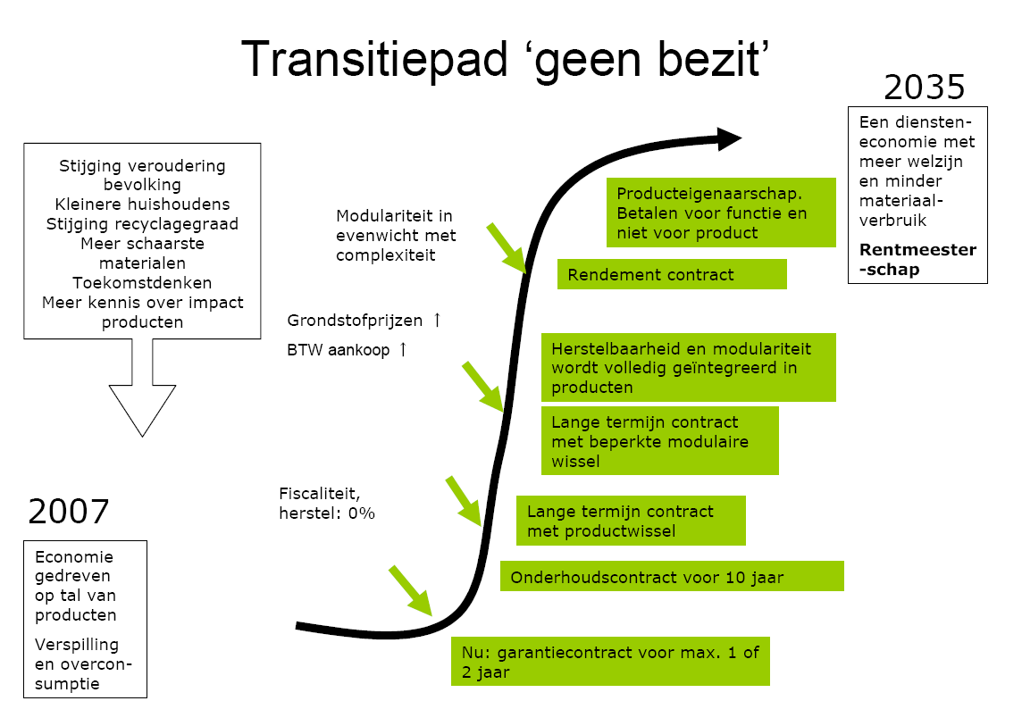 6 Transitiepaden en experimenten 6.